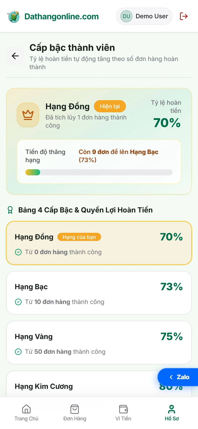 Bảng cấp bậc thành viên và tỷ lệ hoàn tiền theo từng hạng trên Dathangonline